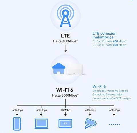 Router Huawei 4G B636-336 Weiss - Imagen 3